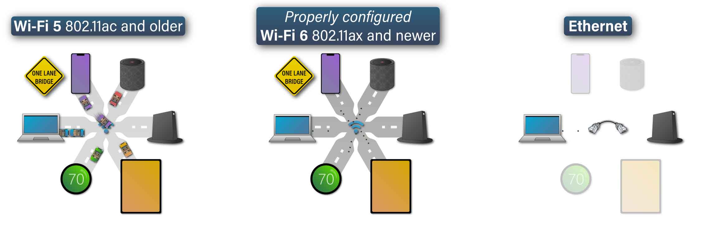 Road junction metaphor used to show turn-taking delay in Wi-Fi 5 and older networks, road junction metaphor used to show better handling of simultaneous transmissions in Wi-Fi 6 and newer networks, and illustration of using Ethernet