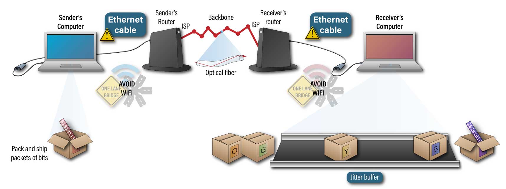 Illustration of packet transmission and representation of jitter buffer as a conveyor belt
