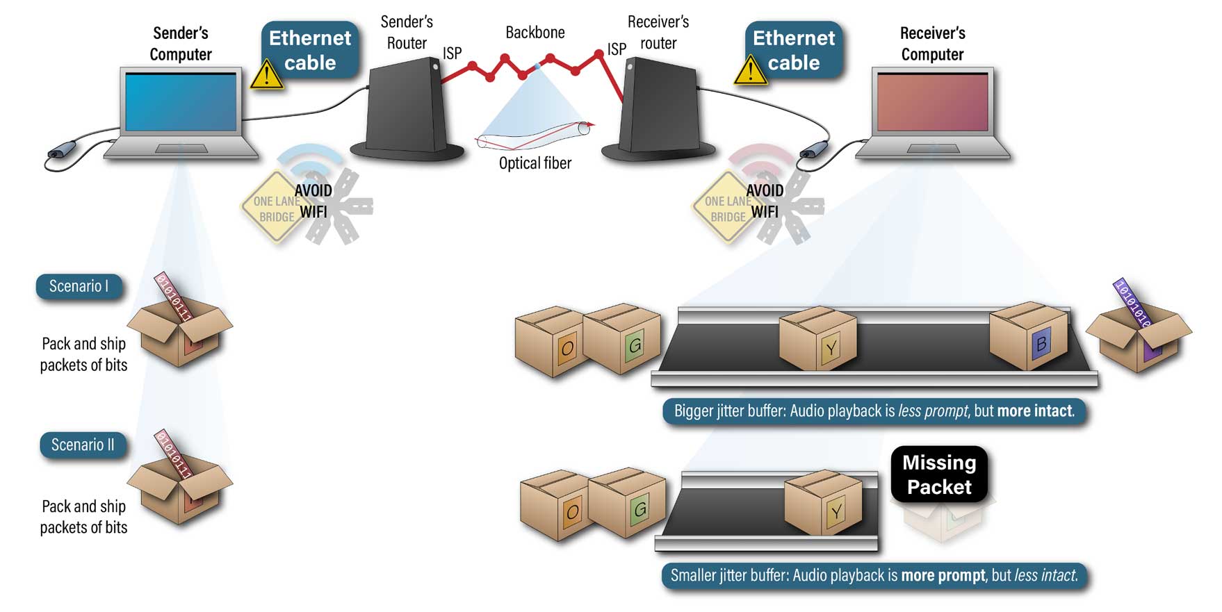 Illustration using conveyor-belot metaphor of trade-off between signal integrity and immediacy described in text
