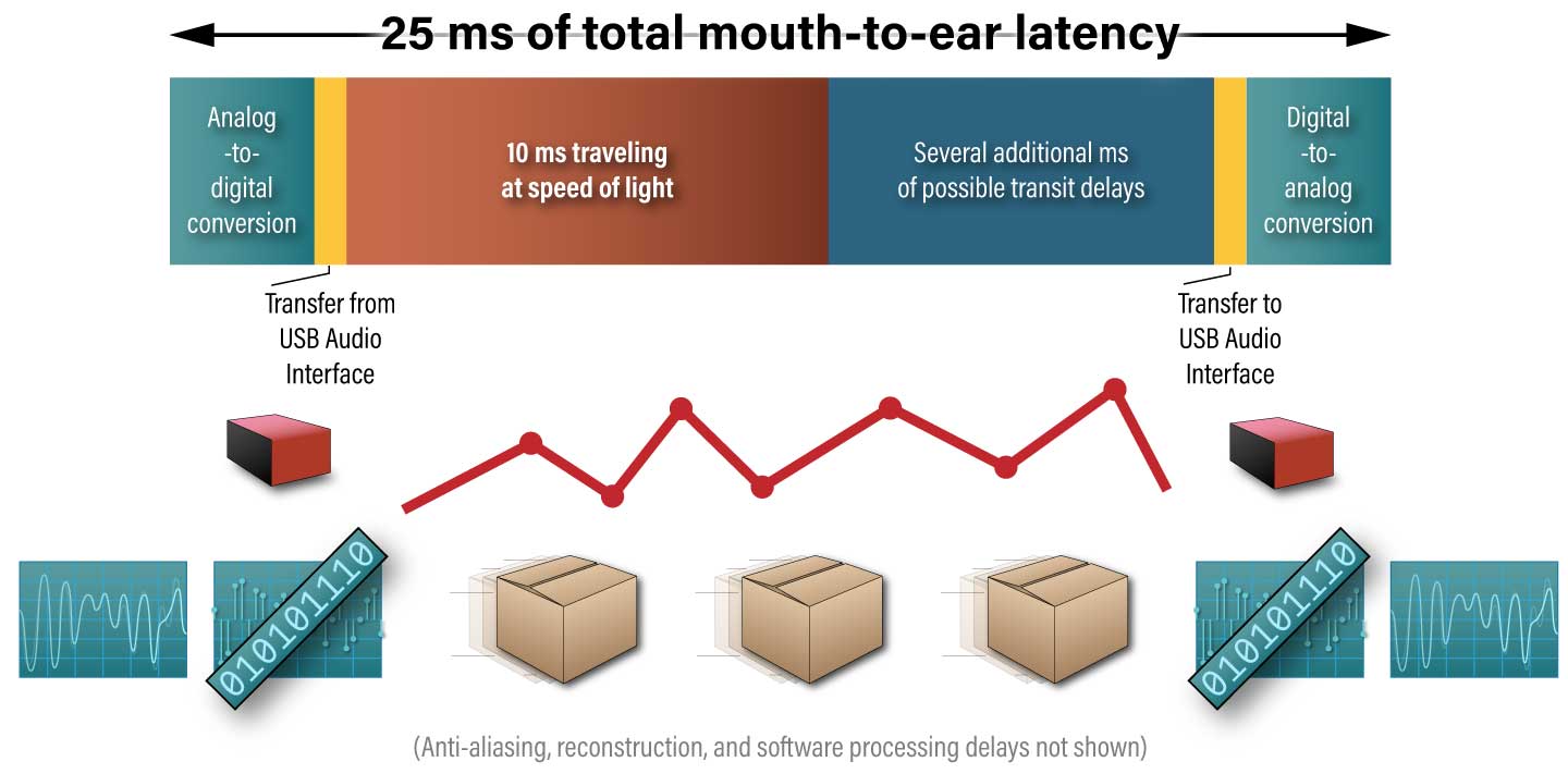 Example of a 25-millisecond latency budget with illustrated contributions from a couple-ish milliseconds of analog-to-digital conversion, a small additional delay from transferring audio data from USB audio interface, an example minimum transit duration of 10 milliseconds inescapable owing to finite speed of light, several additional milliseconds of possible transit delays, a small delay from transferring audio data to remote USB audio interface, and a couple-ish milliseconds of digital-to-analog conversion