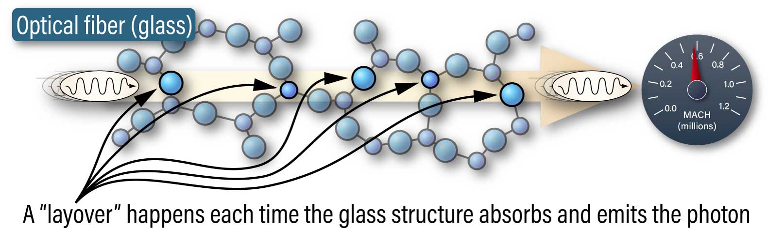 Cartoon showing photon traveling through glass fiber at a speed of Mach 580,000 owing to repeated absorption and emission layovers in the glass fiber