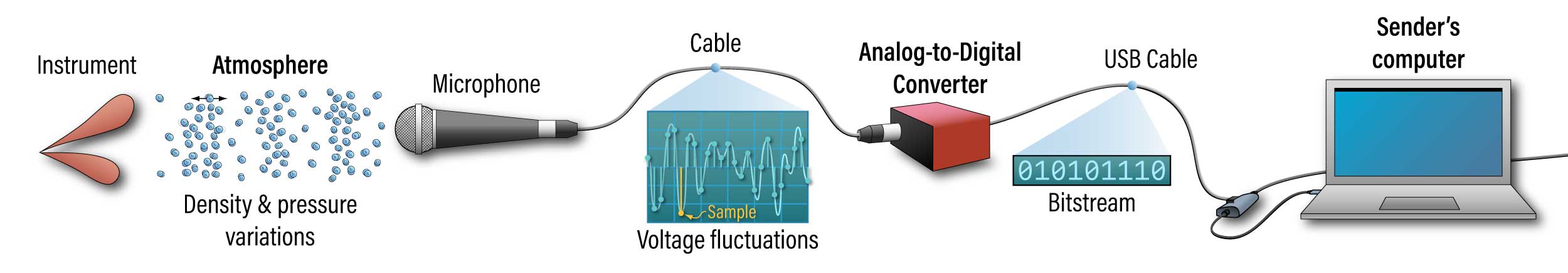 Illustration of signal acquisition steps described in text