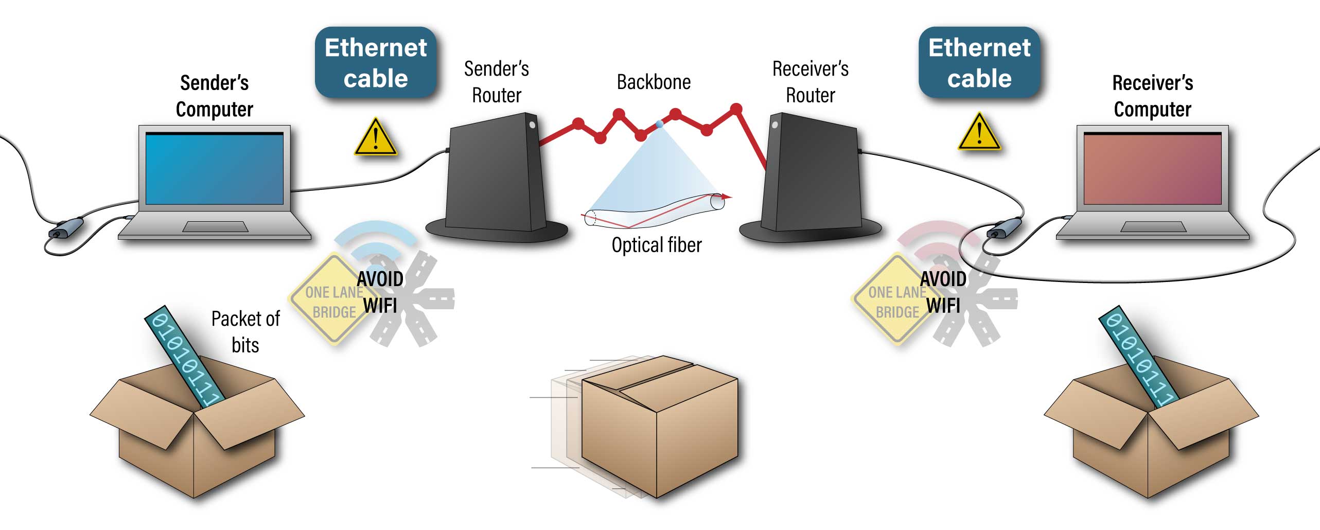 Illustration of data transmission process described in text