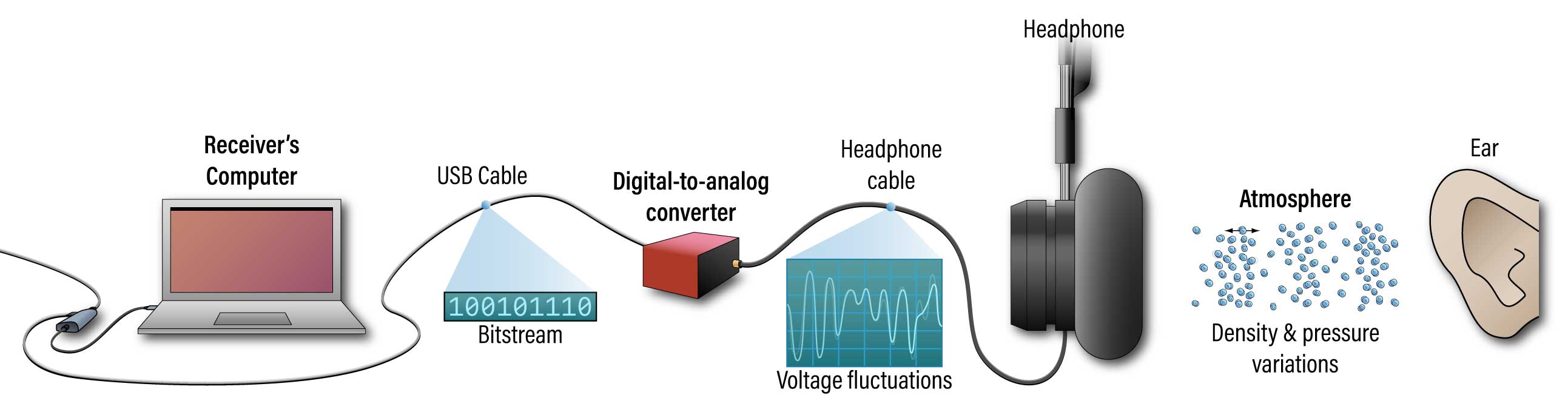 Illustration of audio playback process described in text